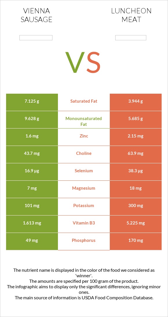 Վիեննական նրբերշիկ vs Luncheon meat infographic