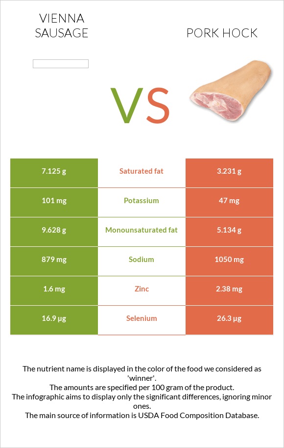 Վիեննական նրբերշիկ vs Խոզի կոճ infographic