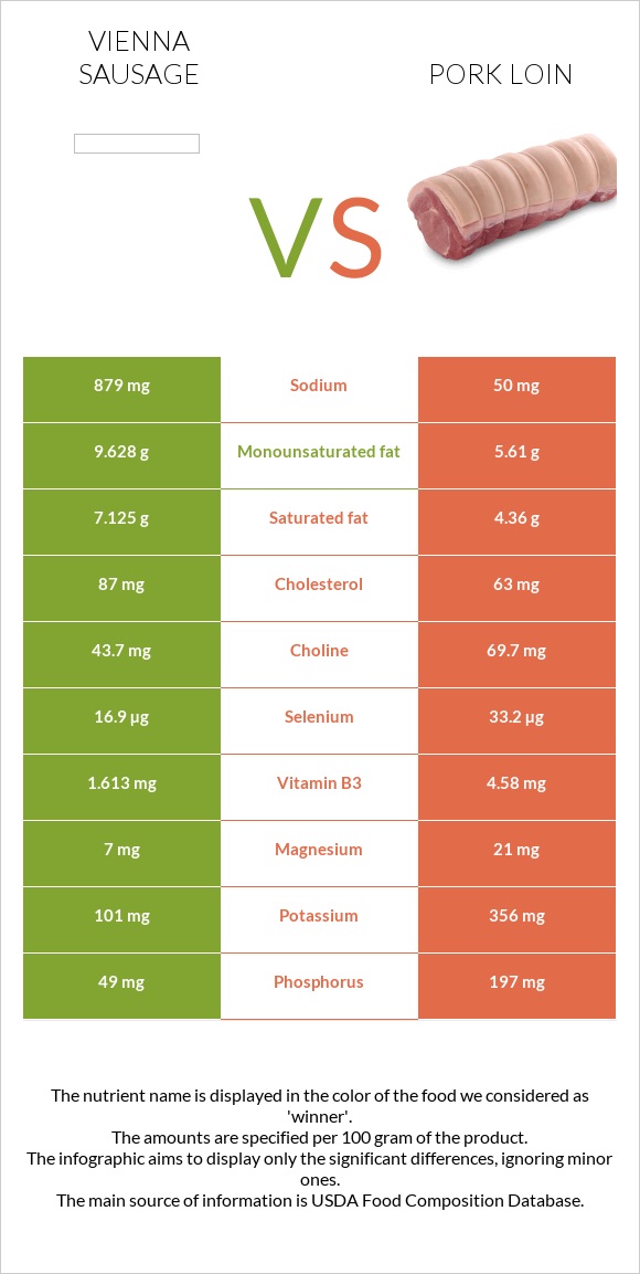 Vienna sausage vs Pork loin infographic