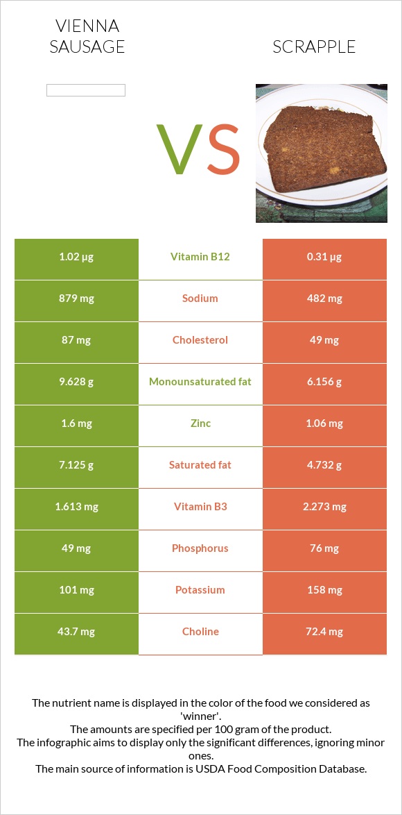 Վիեննական նրբերշիկ vs Scrapple infographic