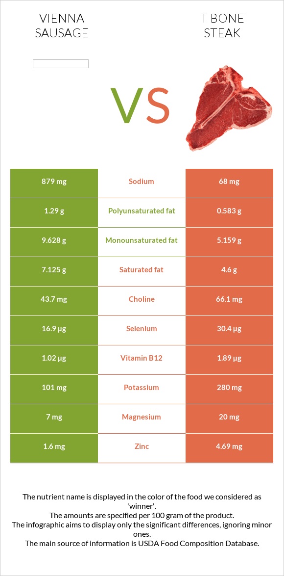 Վիեննական նրբերշիկ vs T bone steak infographic