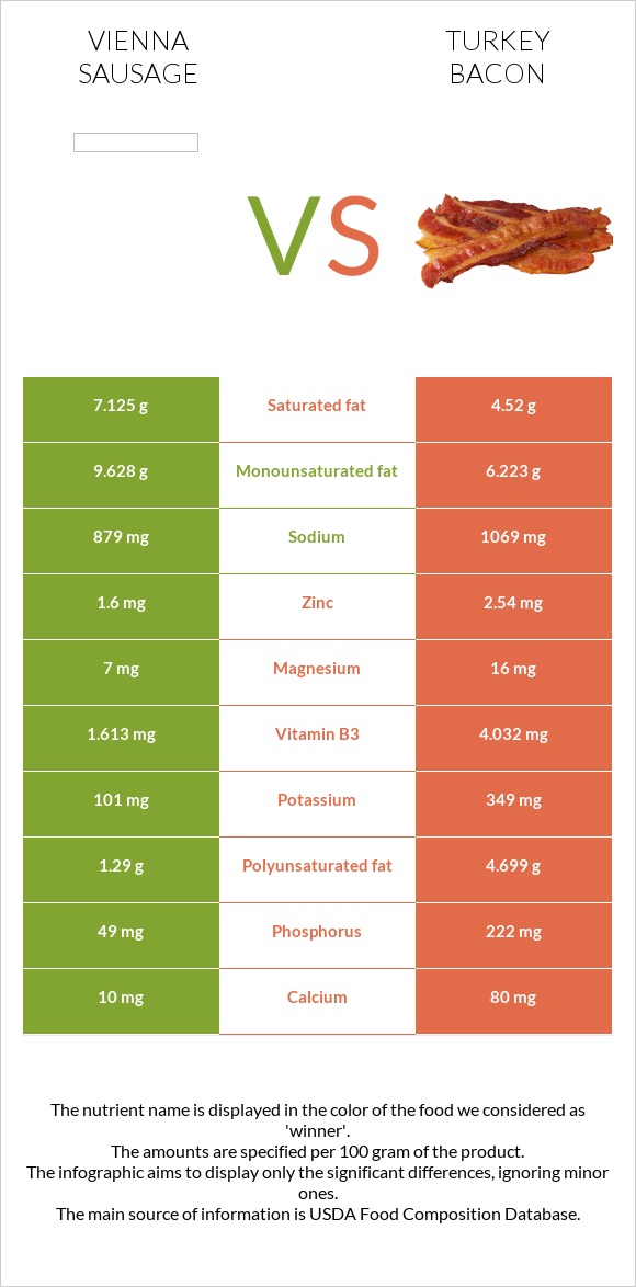 Վիեննական նրբերշիկ vs Հնդկահավի բեկոն infographic