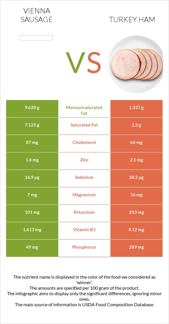 Vienna sausage vs Turkey ham infographic