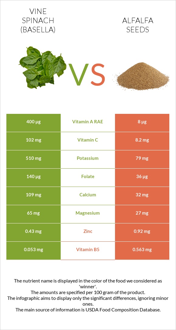 Vine spinach (basella) vs Alfalfa seeds infographic