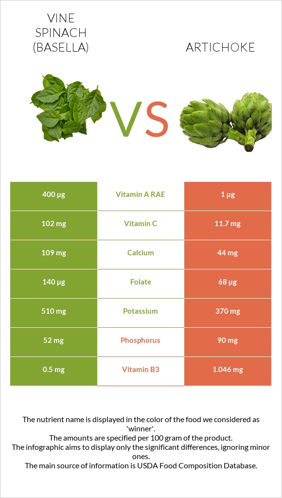 Vine spinach (basella) vs Artichoke infographic