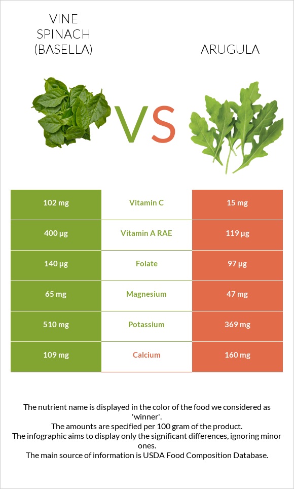 Vine spinach (basella) vs Arugula infographic