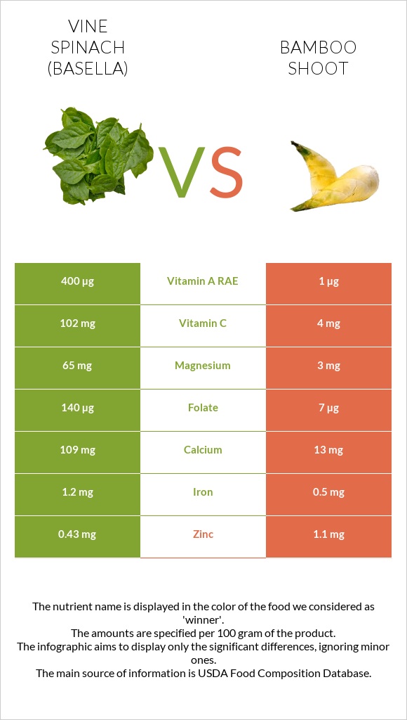 Vine spinach (basella) vs Bamboo shoot infographic