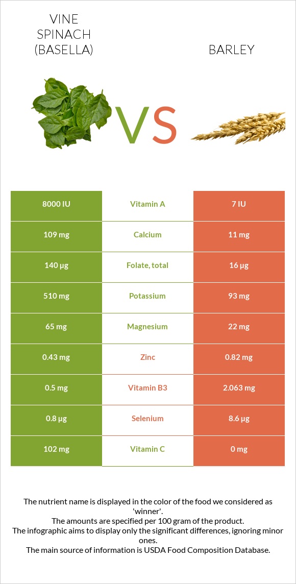 Vine spinach (basella) vs Barley infographic