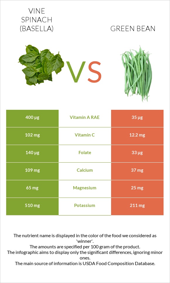 Vine spinach (basella) vs Կանաչ լոբի infographic