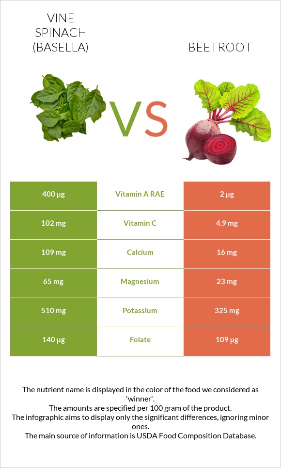 Vine spinach (basella) vs Beetroot infographic