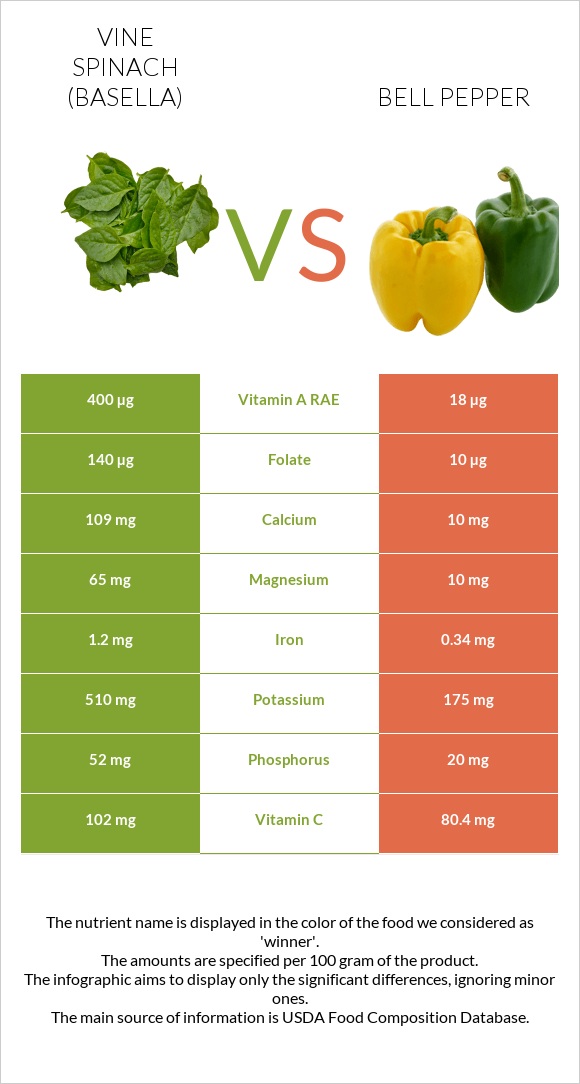 Vine spinach (basella) vs Bell pepper infographic
