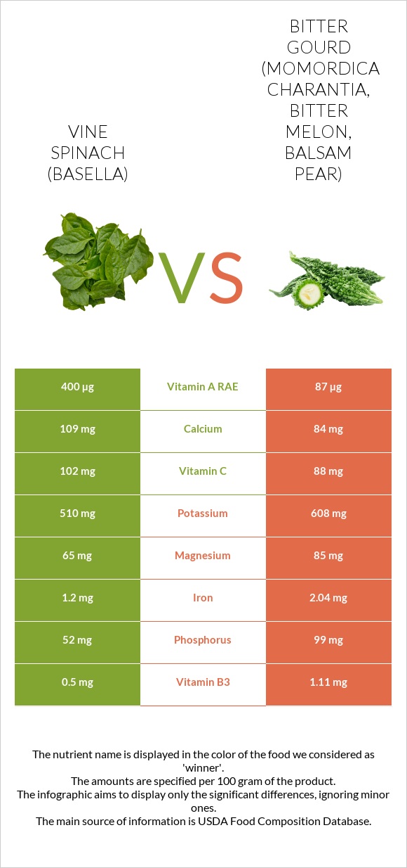 Vine spinach (basella) vs Bitter gourd (Momordica charantia, bitter melon, balsam pear) infographic