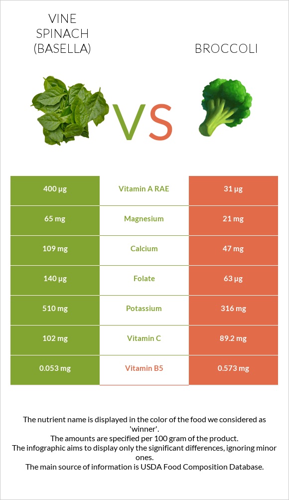 Vine spinach (basella) vs Broccoli infographic