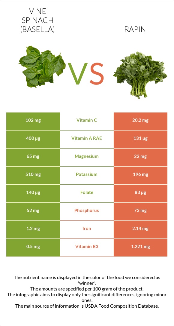 Vine spinach (basella) vs Rapini infographic