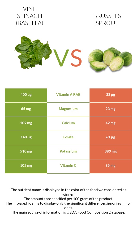 Vine spinach (basella) vs Բրյուսելյան կաղամբ infographic