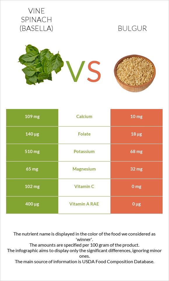 Vine spinach (basella) vs Բլղուր infographic