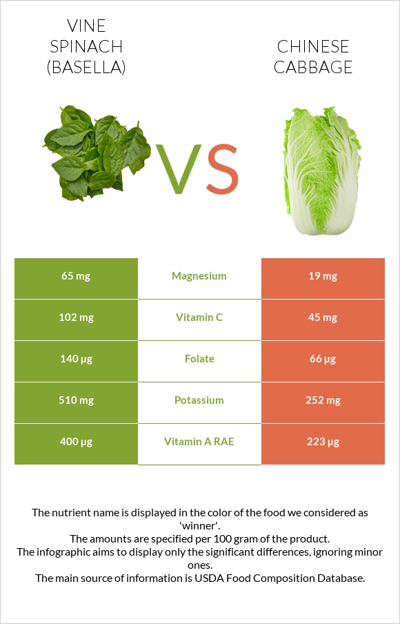 Vine spinach (basella) vs Չինական կաղամբ infographic