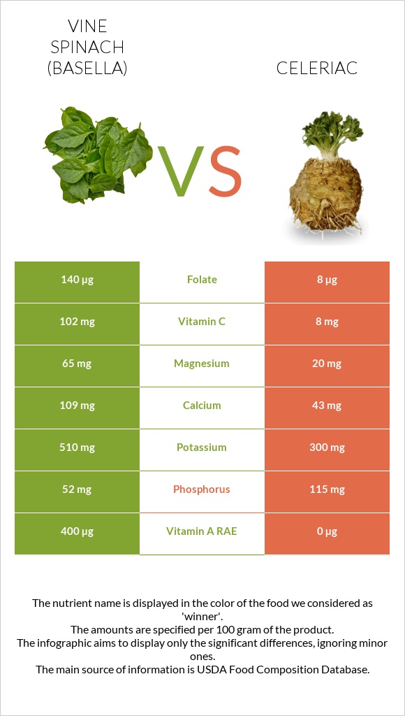 Vine spinach (basella) vs Նեխուր infographic