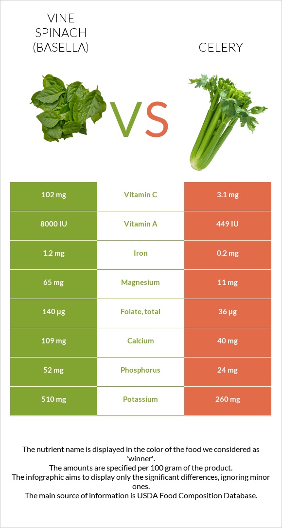 Vine spinach (basella) vs Celery infographic