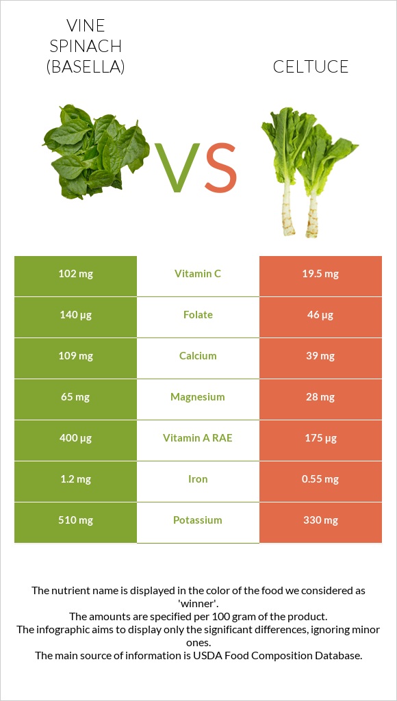 Vine spinach (basella) vs Celtuce infographic