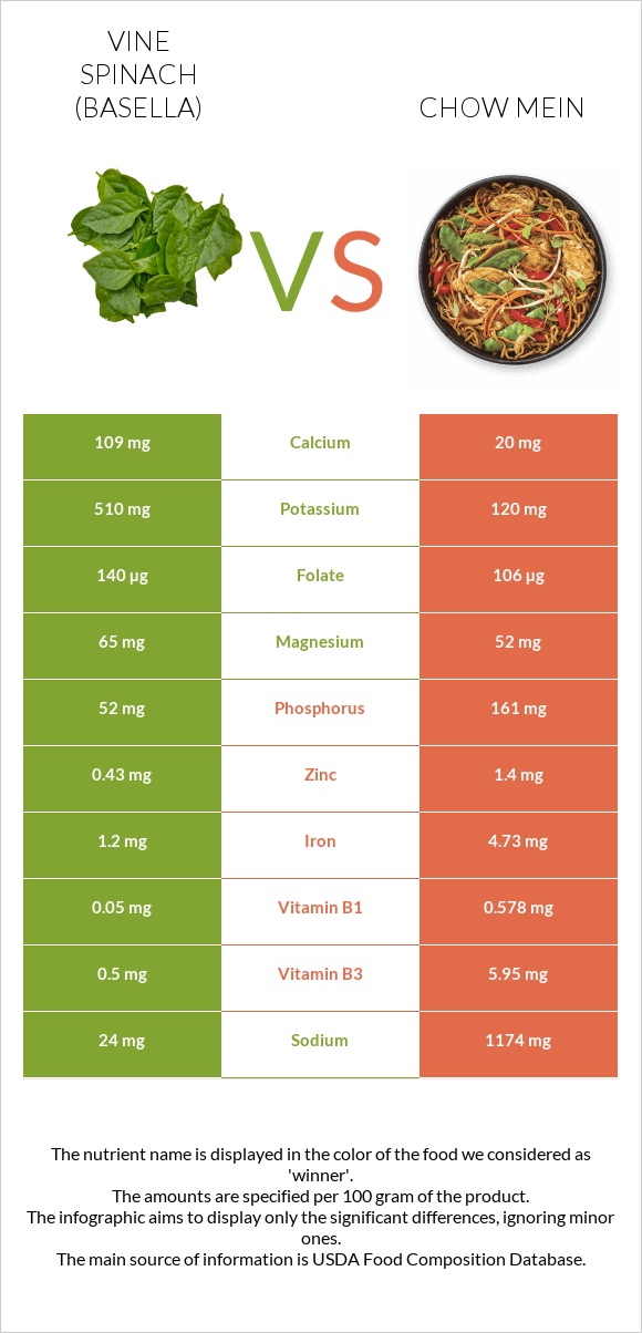 Vine spinach (basella) vs Chow mein infographic