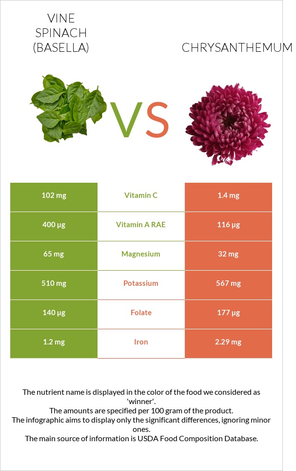Vine spinach (basella) vs Chrysanthemum infographic