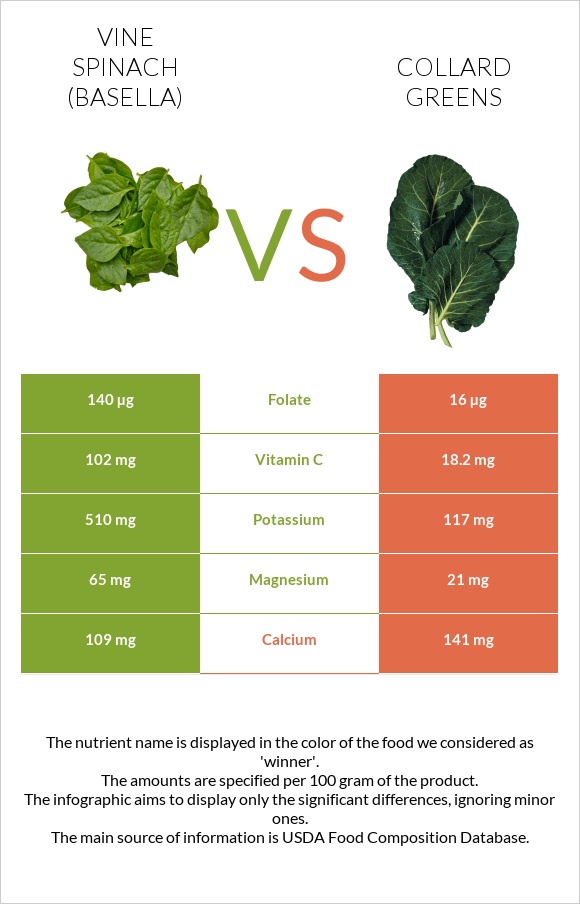 Vine spinach (basella) vs Collard Greens infographic