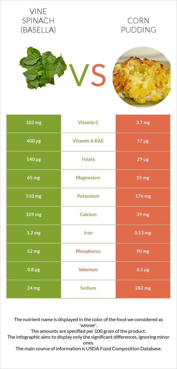 Vine spinach (basella) vs Corn pudding infographic