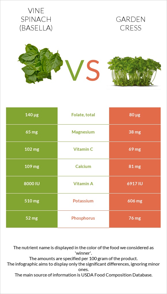 Vine spinach (basella) vs Garden cress infographic