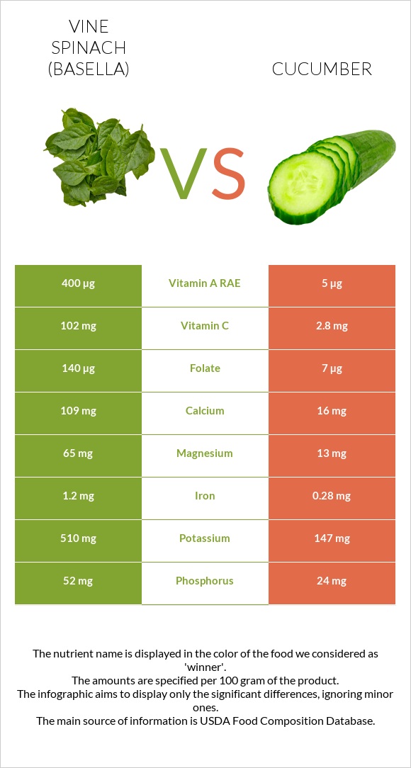 Vine spinach (basella) vs Վարունգ infographic