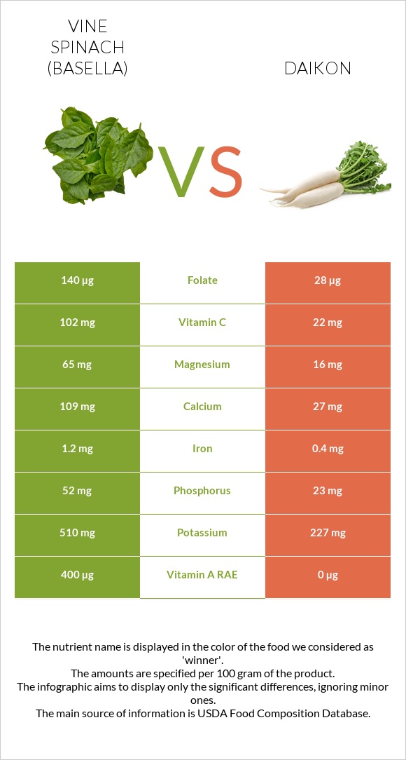 Vine spinach (basella) vs Daikon infographic