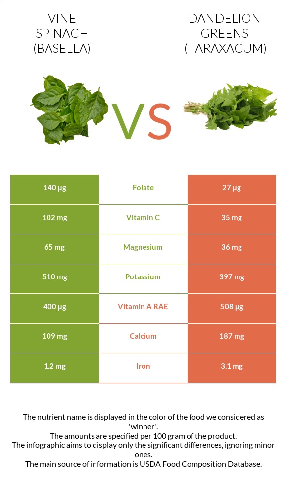 Vine spinach (basella) vs Dandelion greens infographic