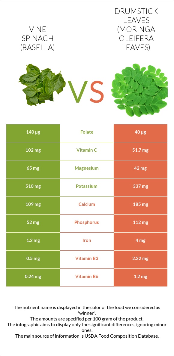 Vine spinach (basella) vs Drumstick leaves infographic