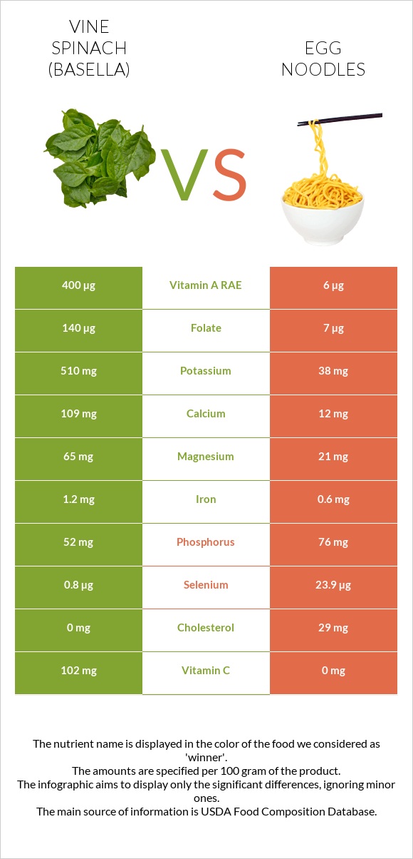 Vine spinach (basella) vs Egg noodles infographic