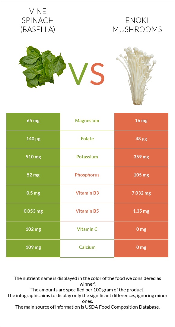 Vine spinach (basella) vs Enoki mushrooms infographic