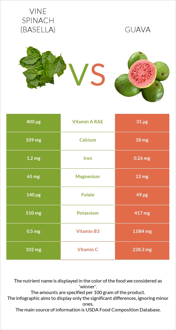 Vine spinach (basella) vs Guava infographic