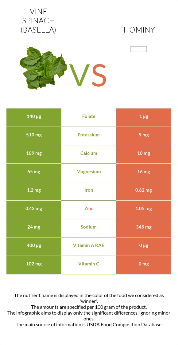 Vine spinach (basella) vs Hominy infographic