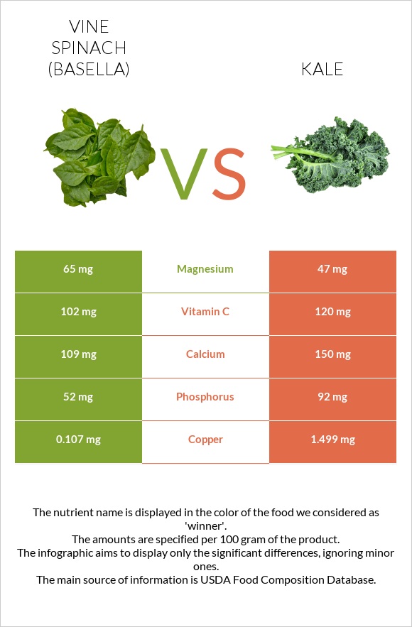 Vine spinach (basella) vs Kale infographic