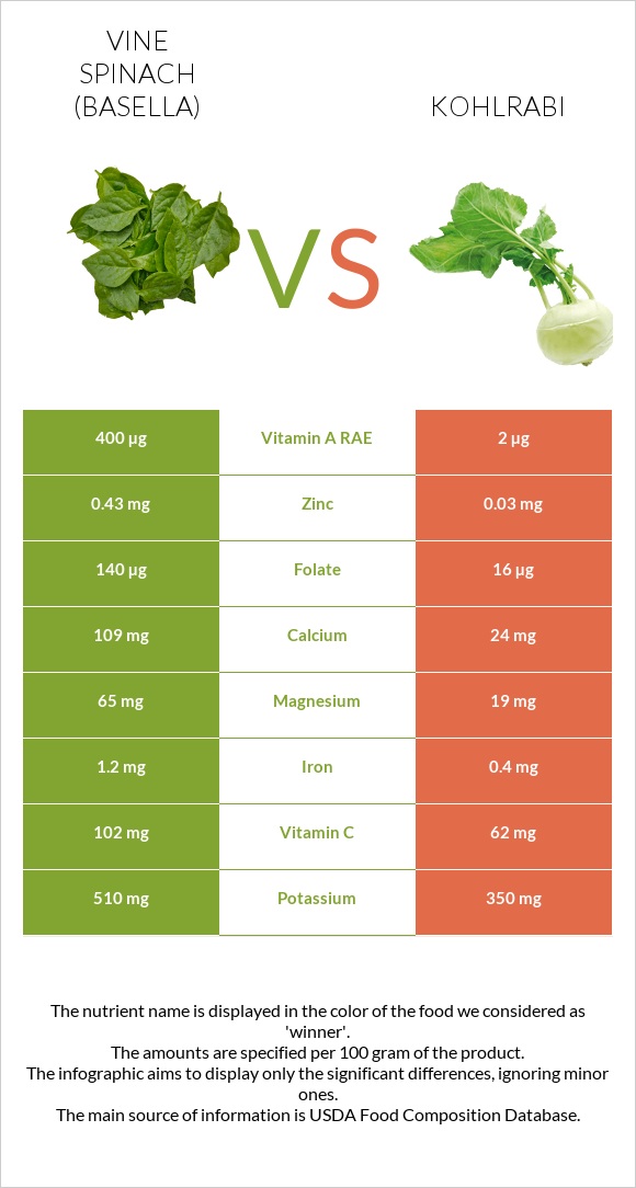 Vine spinach (basella) vs Կոլրաբի (ցողունակաղամբ) infographic