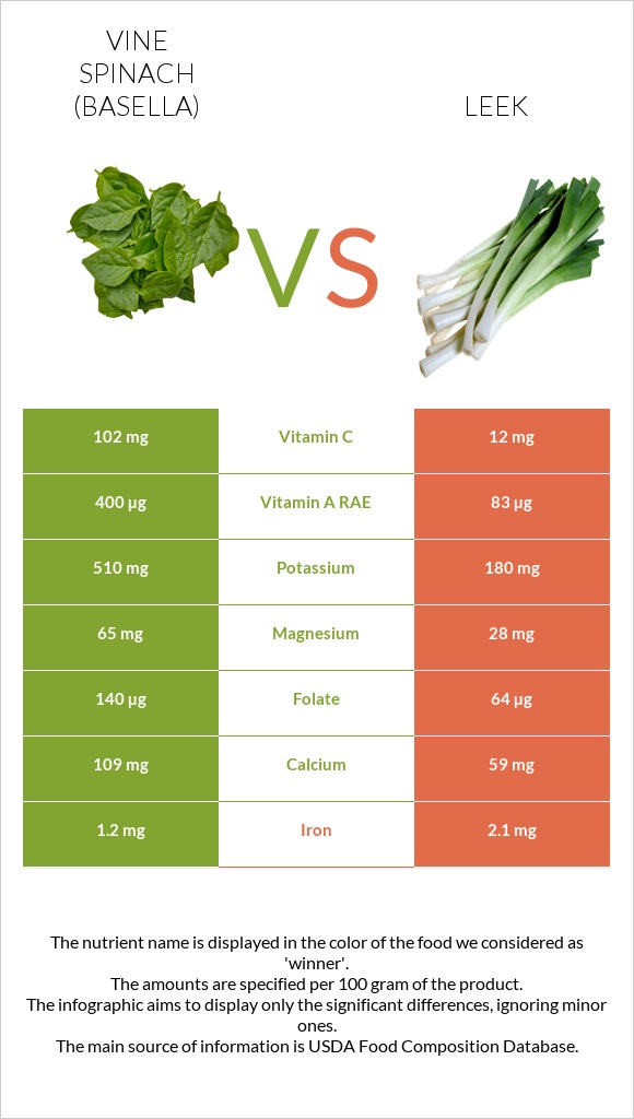 Vine spinach (basella) vs Պրաս infographic