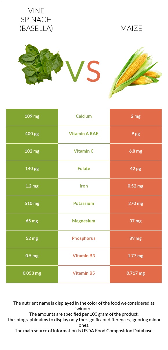 Vine spinach (basella) vs Corn infographic