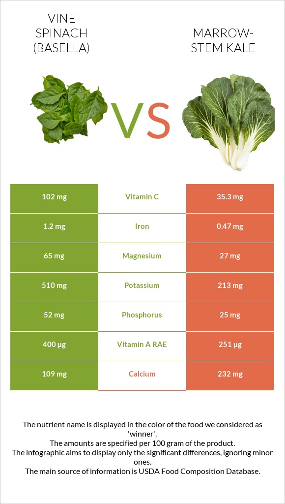 Vine spinach (basella) vs Marrow-stem Kale infographic