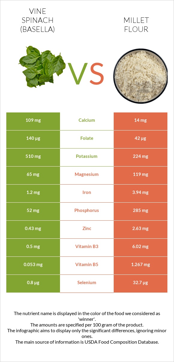 Vine spinach (basella) vs Millet flour infographic