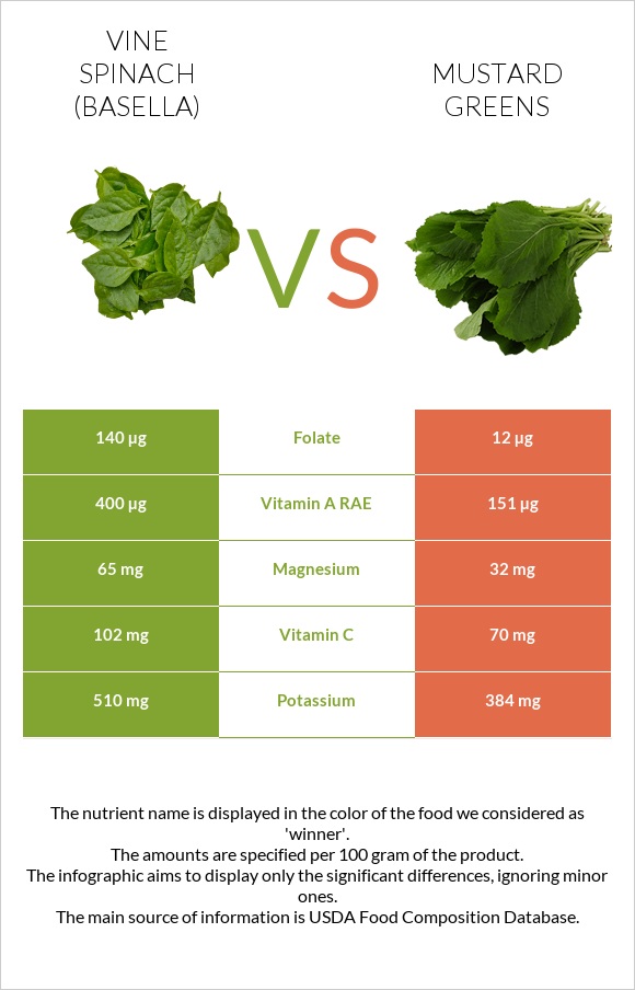 Vine spinach (basella) vs Mustard Greens infographic