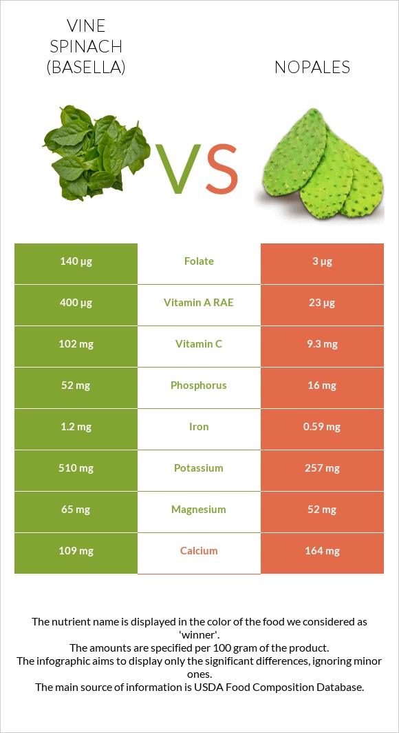 Vine spinach (basella) vs Nopales infographic