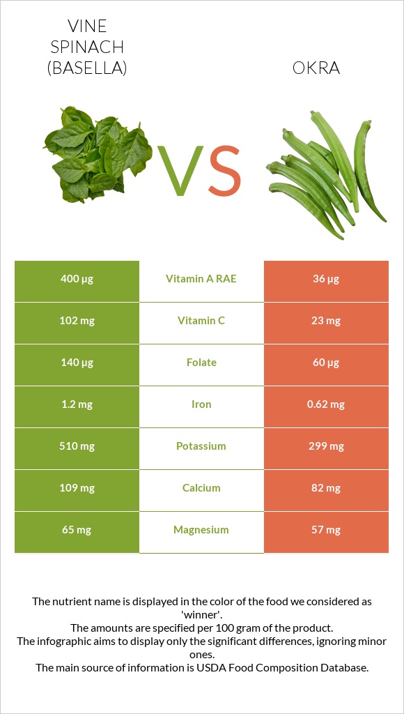 Vine spinach (basella) vs Բամիա infographic