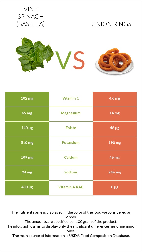 Vine spinach (basella) vs Onion rings infographic