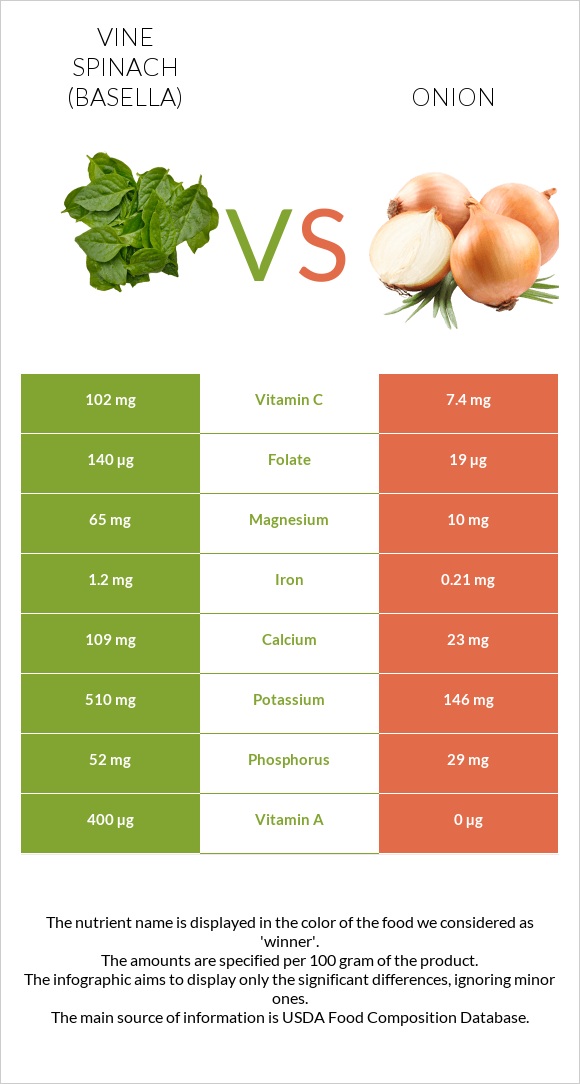 Vine spinach (basella) vs Onion infographic