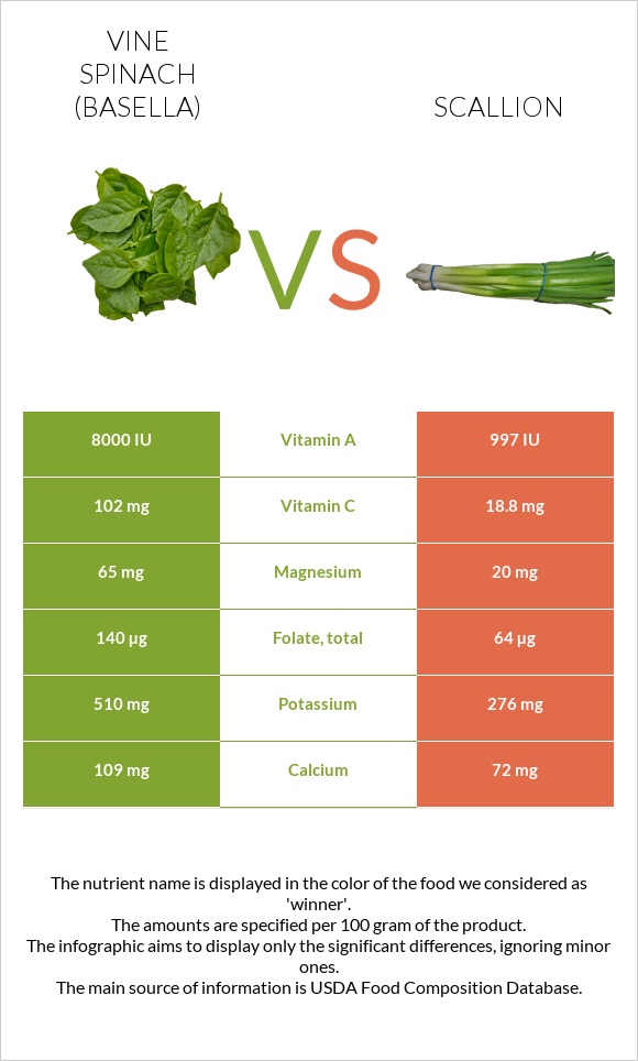 Vine spinach (basella) vs Scallion infographic