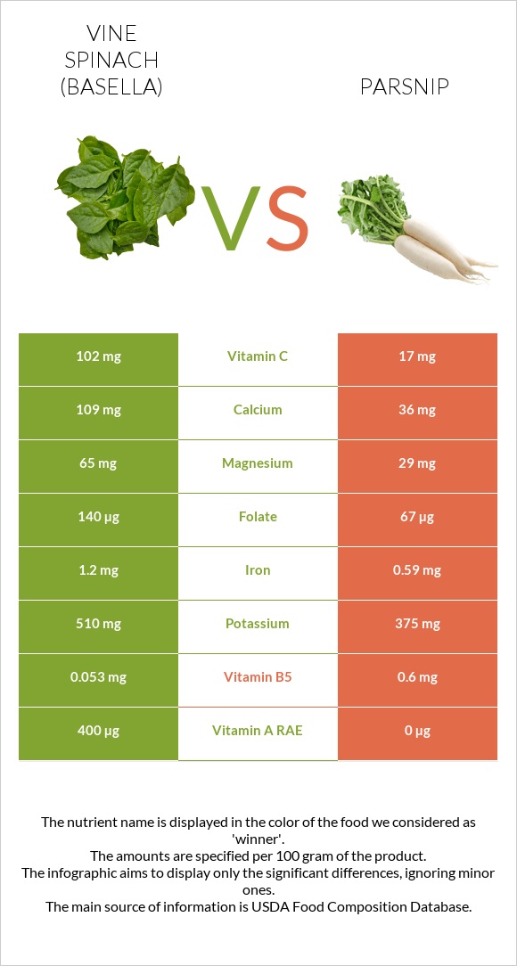 Vine spinach (basella) vs Parsnip infographic